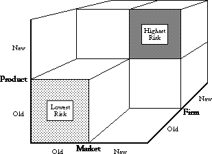 Product and market risk factors