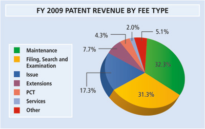 Uspto clearance maintenance fees